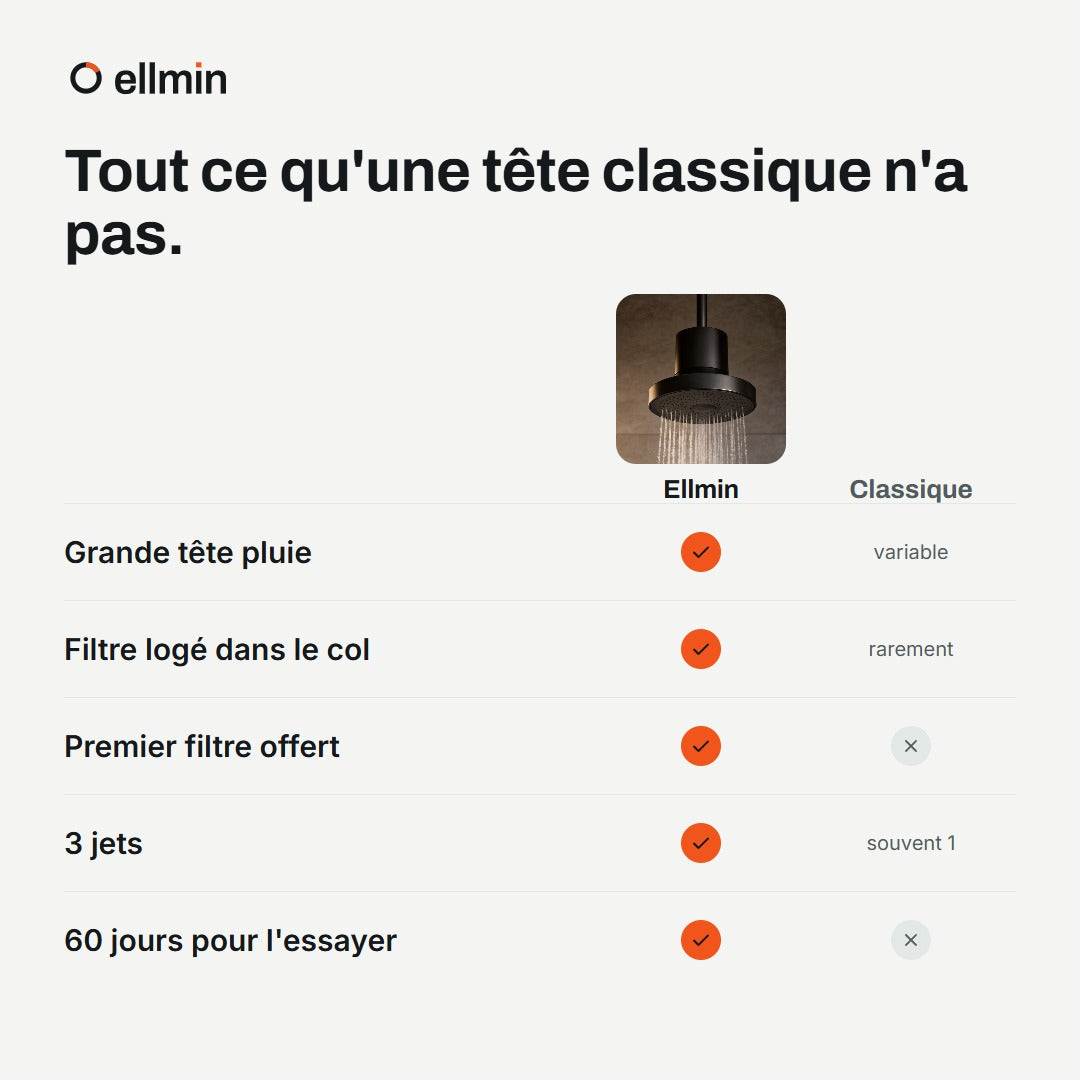 Comparatif avec une tête de douche classique